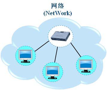 电信网络,有线电视网络,计算机网络三大类网络三网融合随着技术的发展
